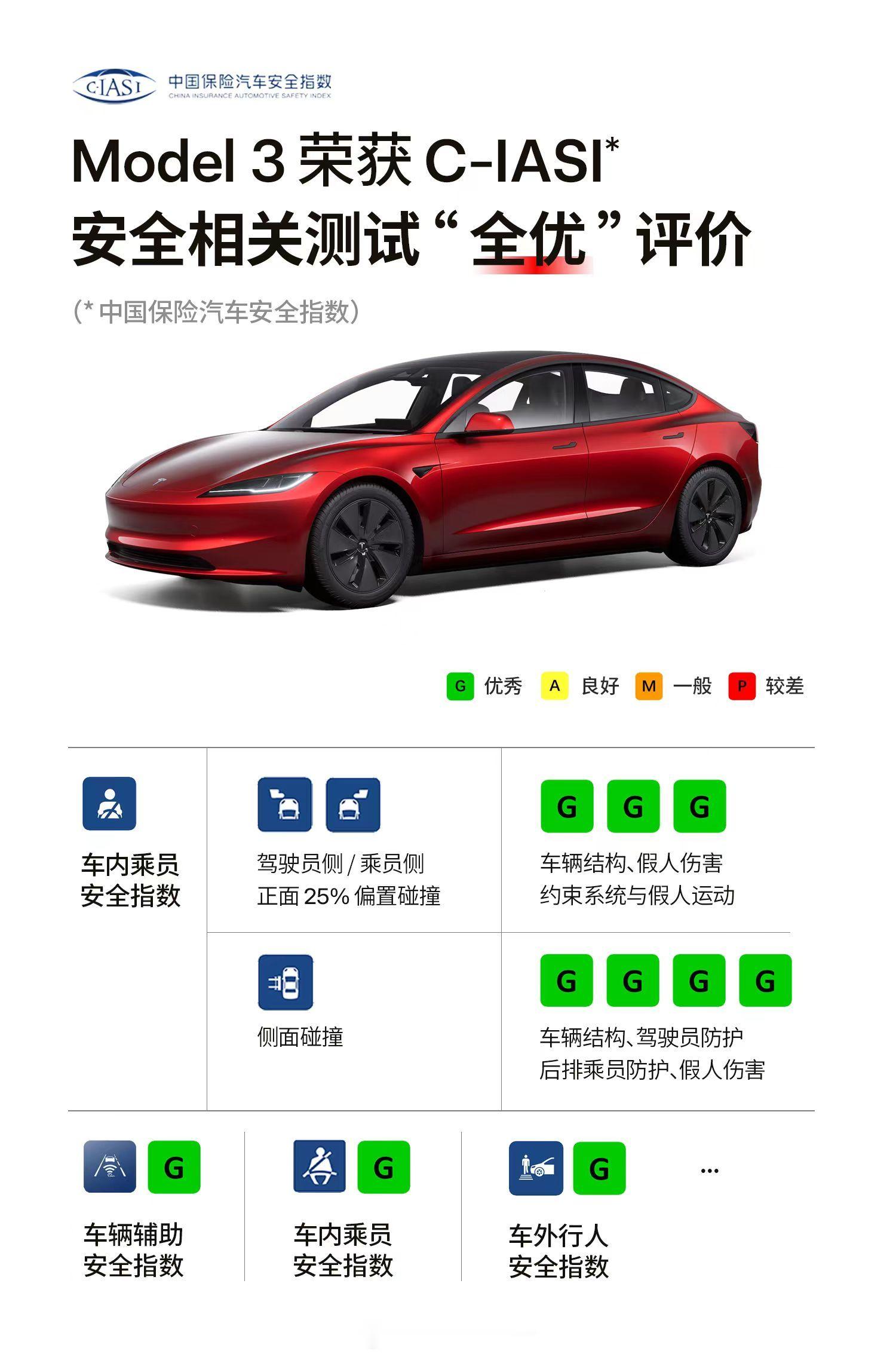 中保研最新安全测评中 Model 3 在十多项安全相关测试成绩全优通过。大家车新