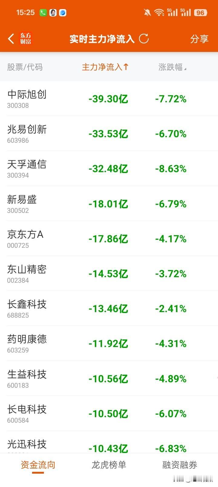 巨额出逃！今日主力资金净流出榜单深度解读
 
⚠️数据仅供参考，不构成投资建议