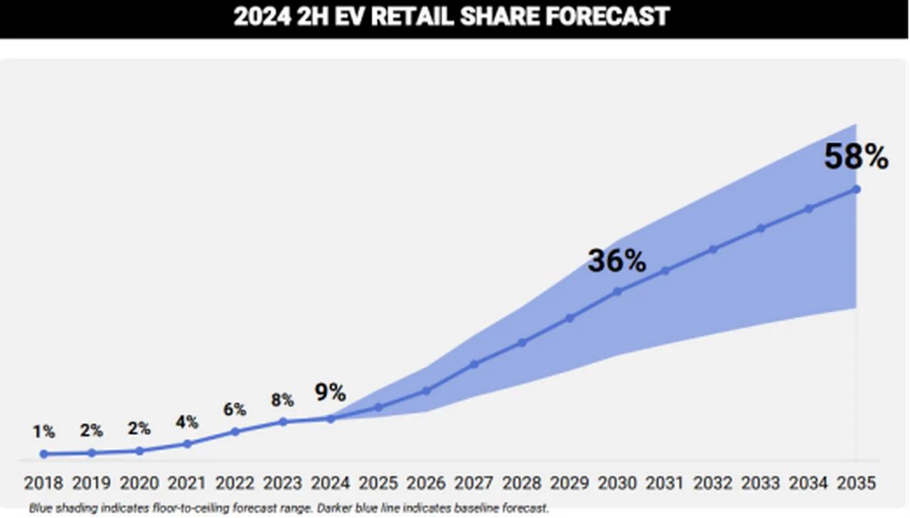 让我们先澄清一件事：尽管最近有许多相反的报道，电动车的销量其实是在上升的。

我