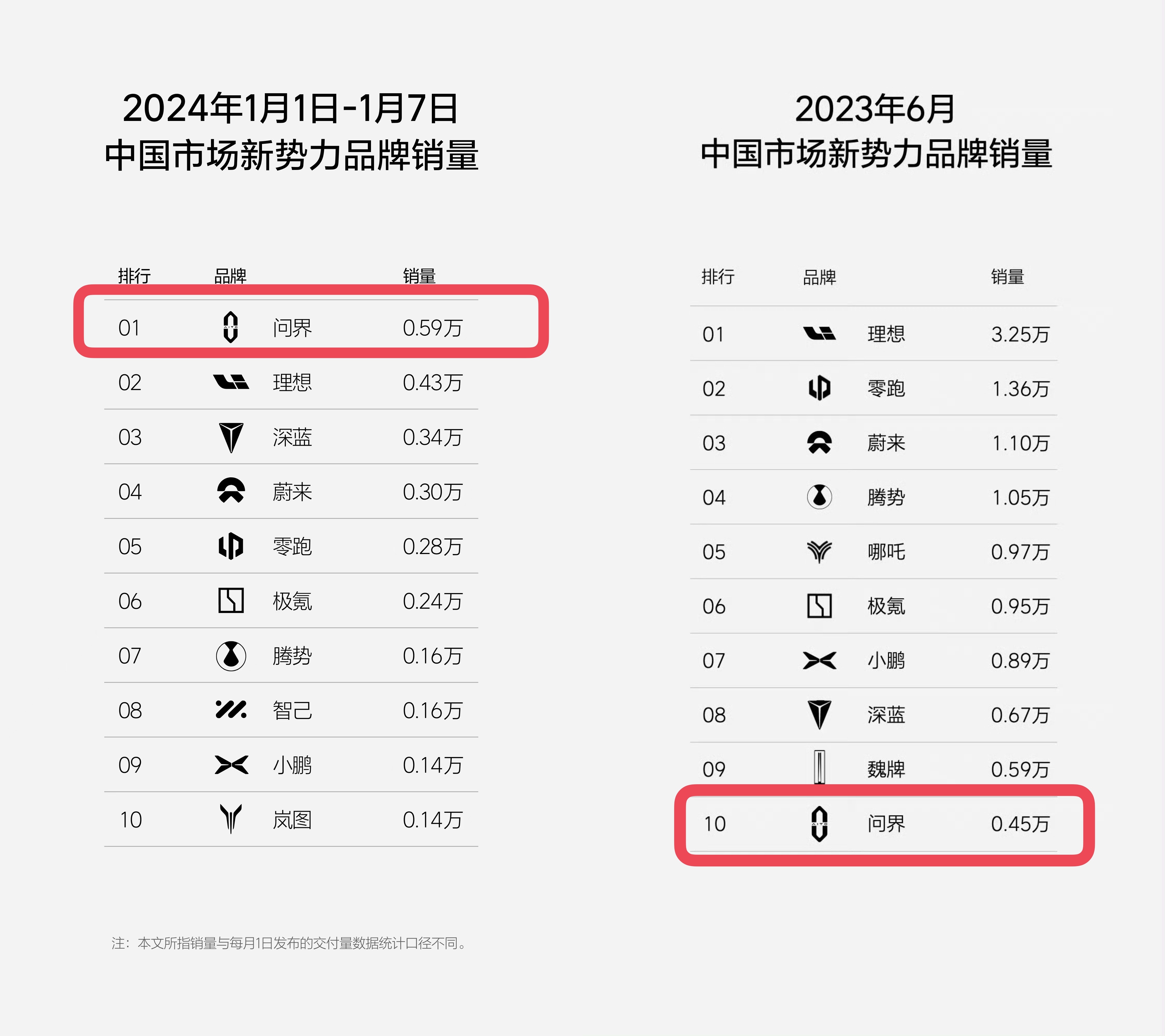 #问界周销量超过理想# 6个月时间，问界从这个榜单最后一名，做到了第一，是怎么做