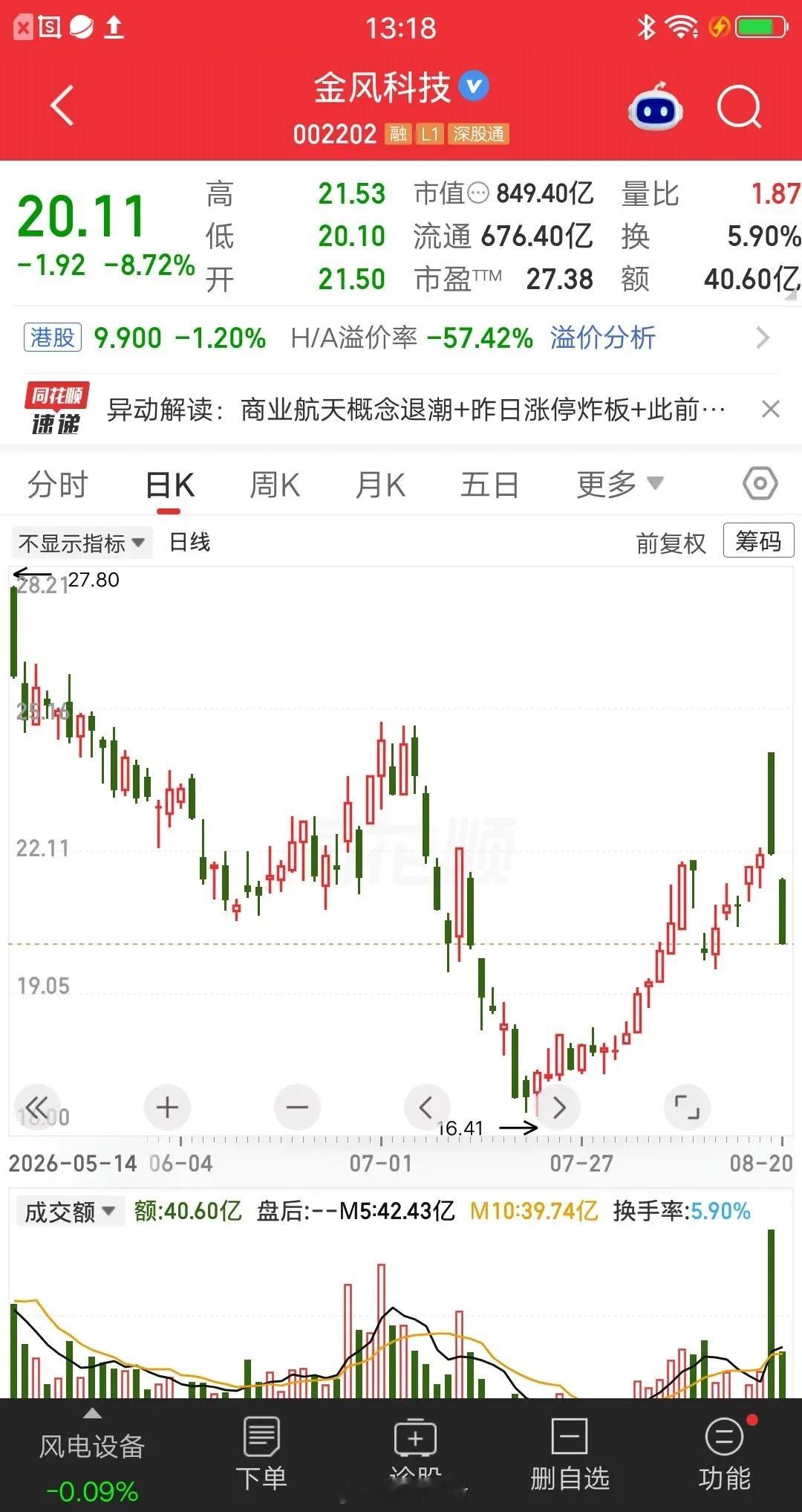 一位股民发视频嚎啕大哭，昨日打板金风科技，结果当天就炸板了。今天又是大幅度杀跌，