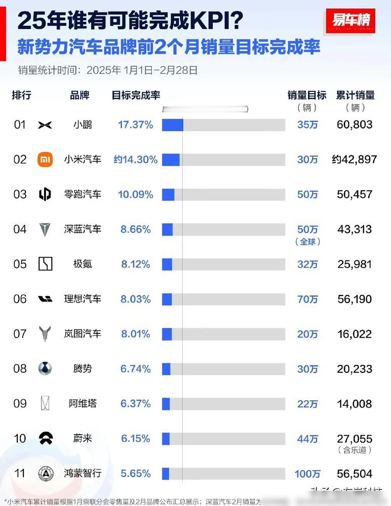 小鹏和小米这波25年销量目标冲刺也太猛了吧！小鹏1月直接干到3万辆交付量，MON