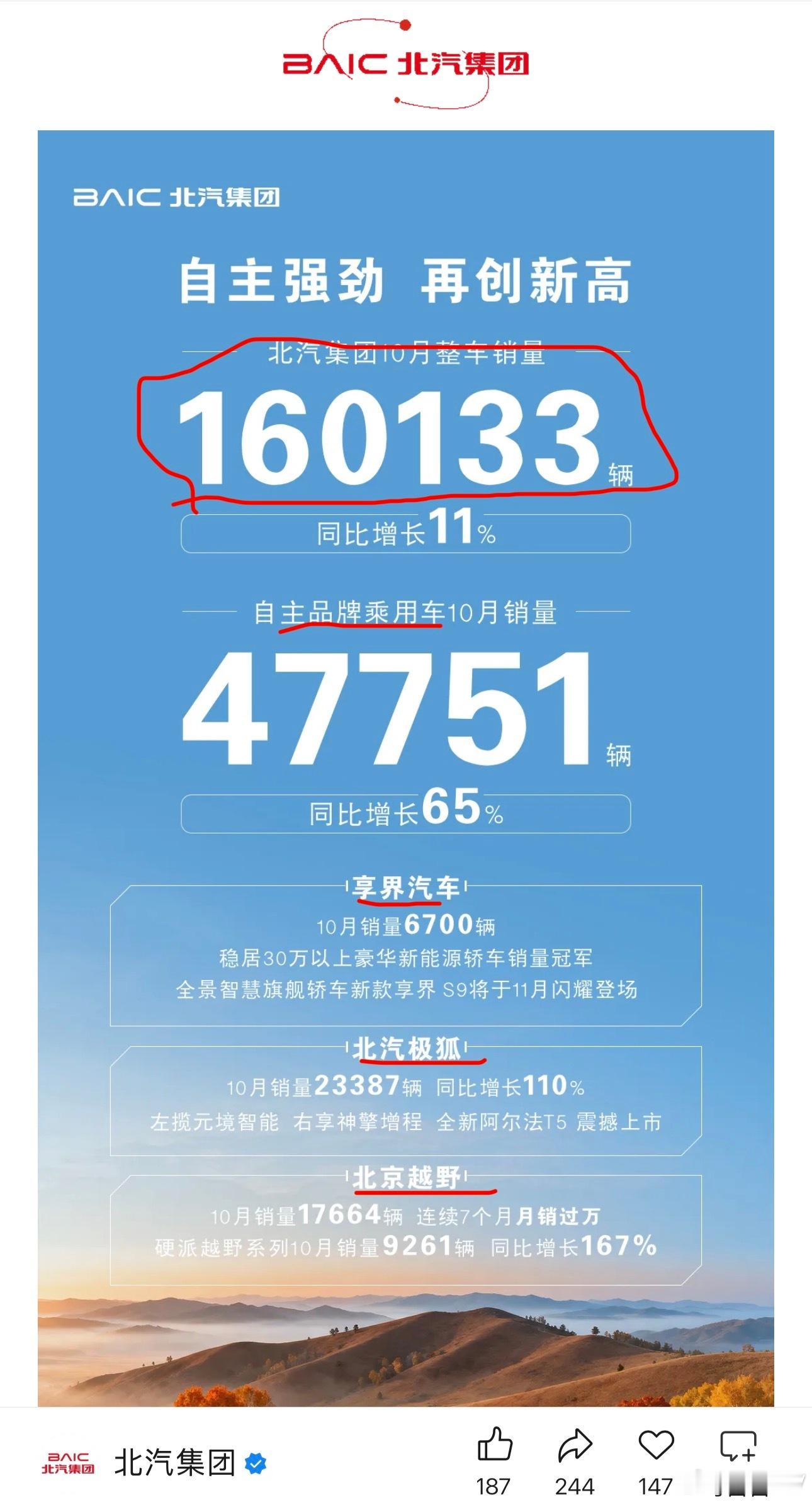 北汽发布10月销量快报，销量突破16万辆同比增长11%；图片中没有北汽的合作伙伴
