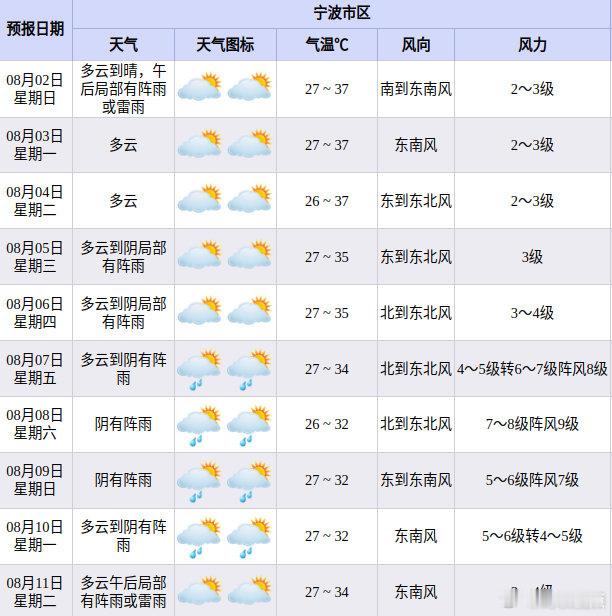 【今天又超40℃！宁波今年平均气温历史第一高 ！何时降温？】受副高持续控制，8月