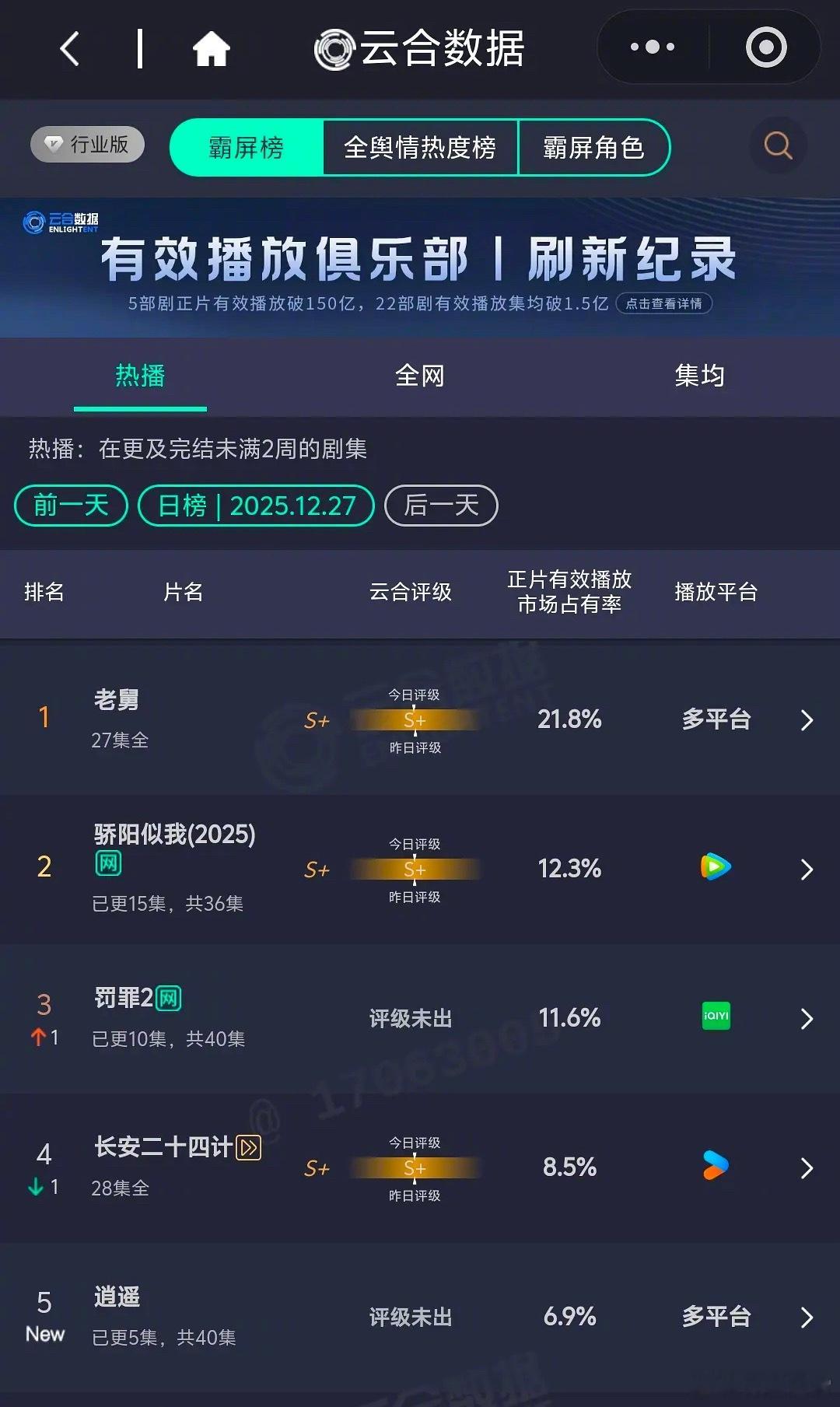 云合已出：《人之初》首日云合3.1%、《逍遥》首日云合6.9%，《骄阳似我》12