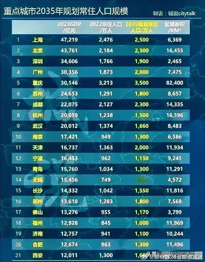 我国规划2035年前重点城市人口规模 ​ ​​​