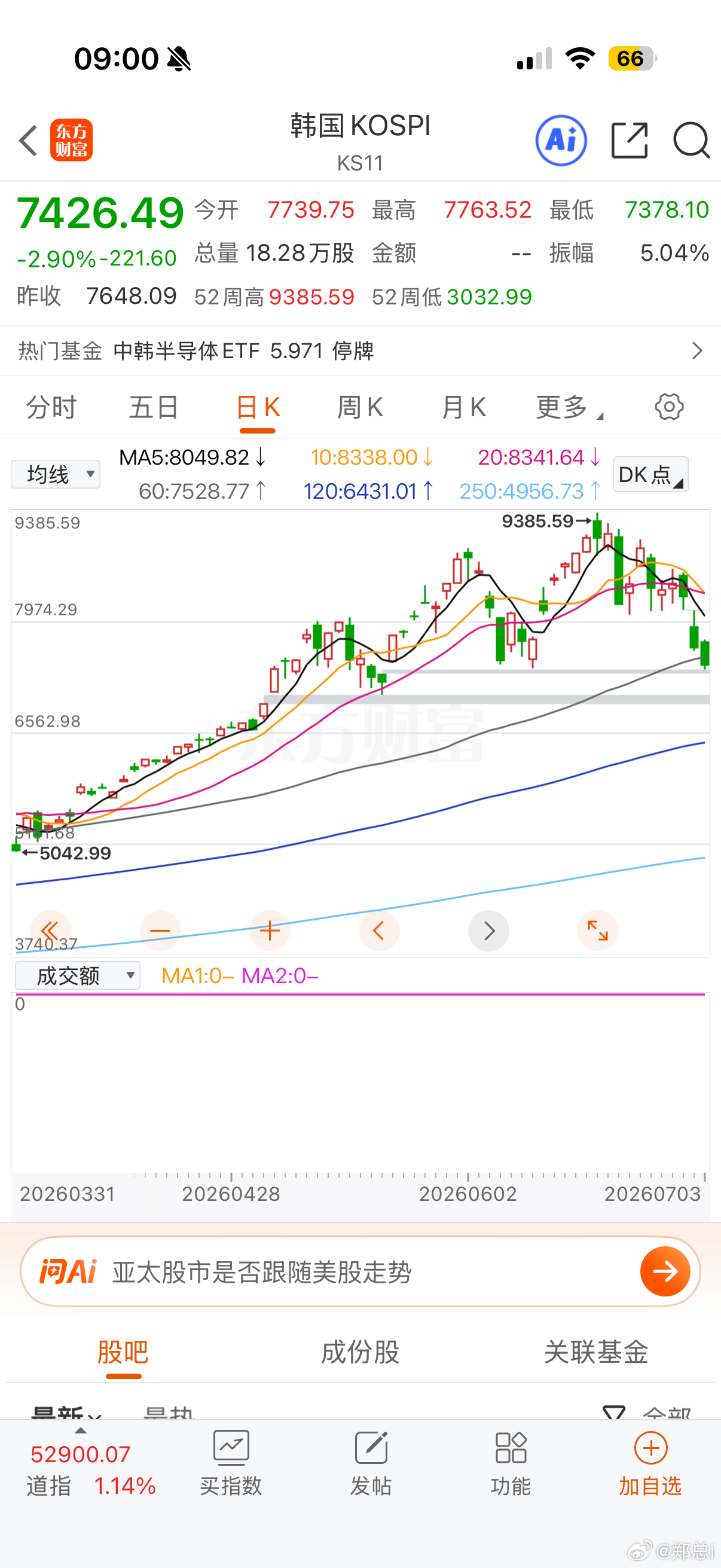 继续跌！韩国高开低走，进入技术性熊市！日本跟跌！隔夜美股科技也跌，储存芯片领跌暴