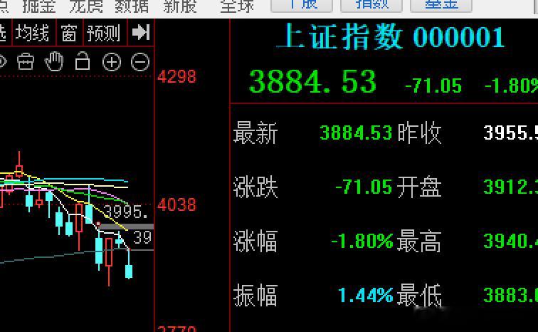 跟跌不跟涨的大A继4000点失守后今天目前又丢了3900点，保卫战，主要是科创5