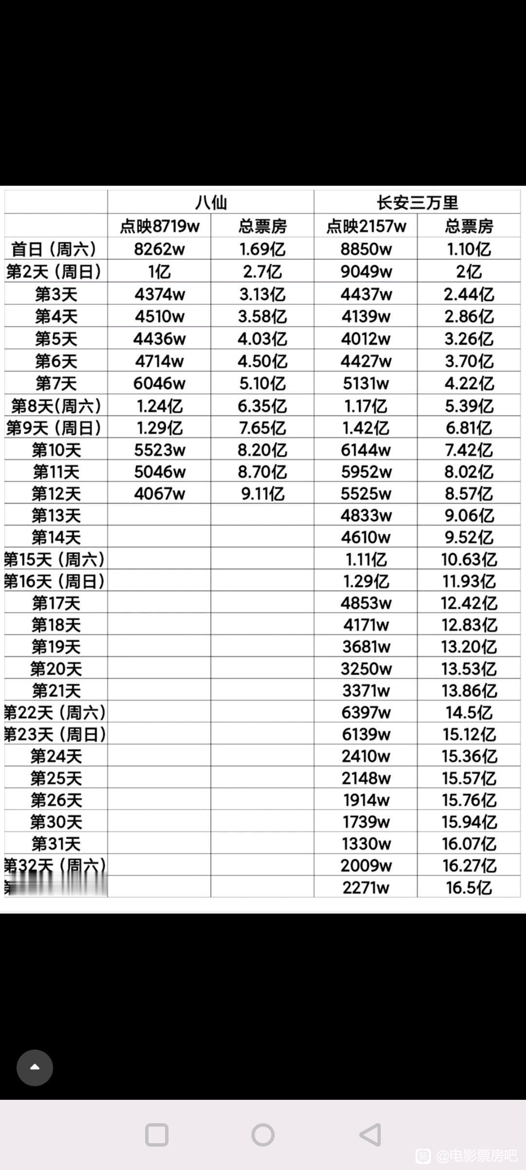 八仙的最终票房可能超不过长安三万里了目前走势已经不如长安，而且后面还有年会和奥德