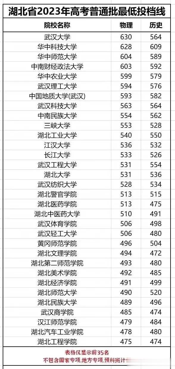 2023年湖北高校投档最低分，武汉大学630排第一