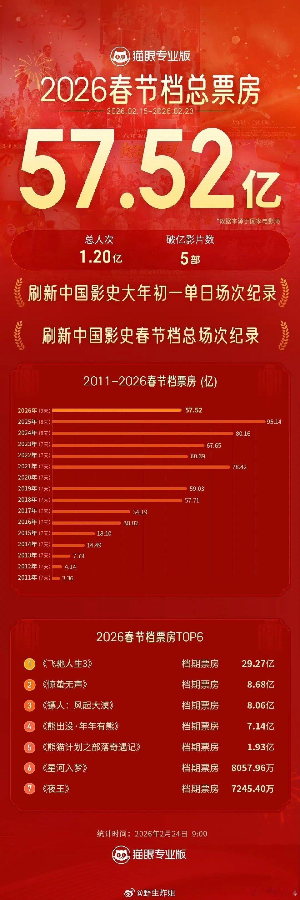 2026年春节档总票房近8年最低总票房57.52亿 