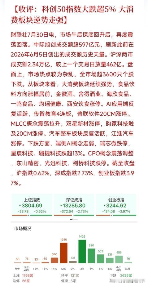 下午4点，A股、港股与全球主要市场同步定格，交出了一张在全球AI硬件持续走弱，宏