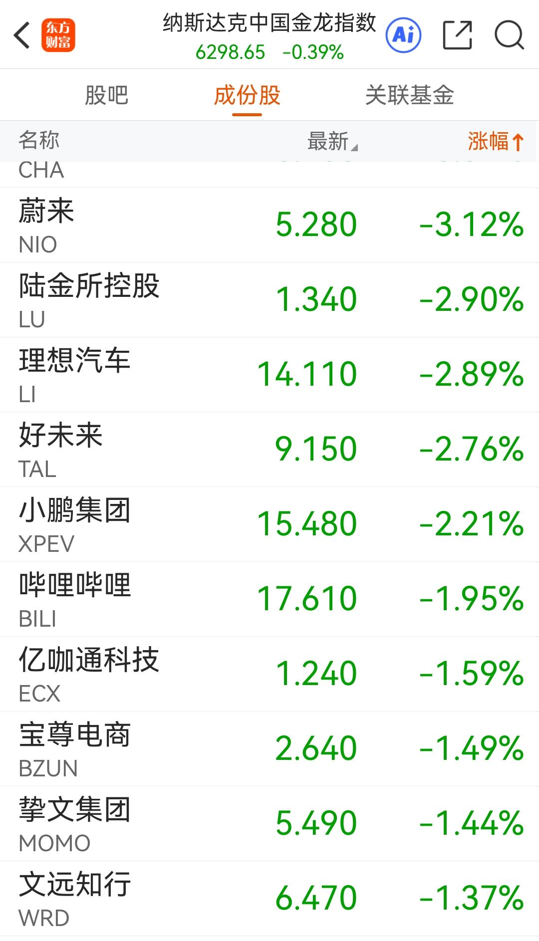 周二小米股价盘中跌破27港元，今天大概率又会创近期新低。美股夜盘特斯拉跌3%，纳