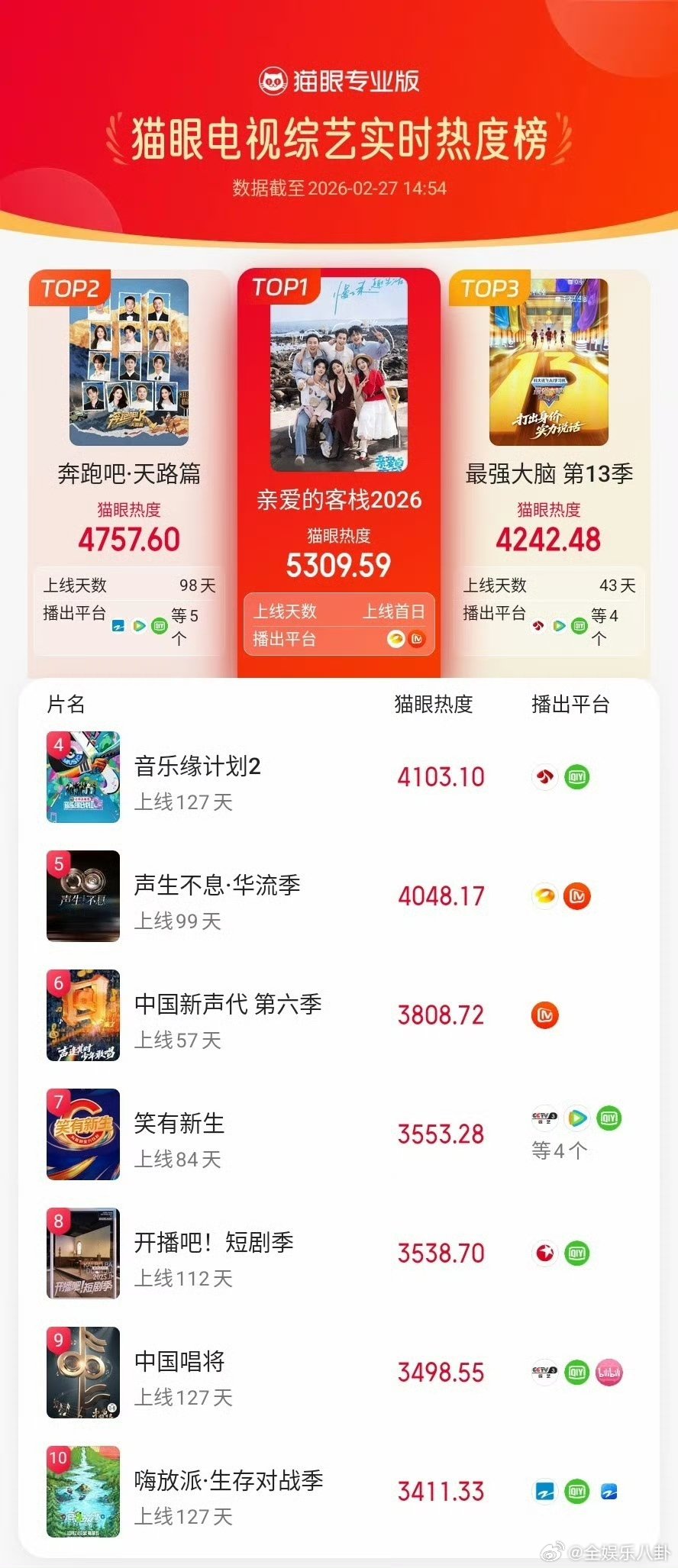 亲爱的客栈上线首日播放量破亿亲爱的客栈上线首日热度登顶亲爱的客栈 开播就是王炸，