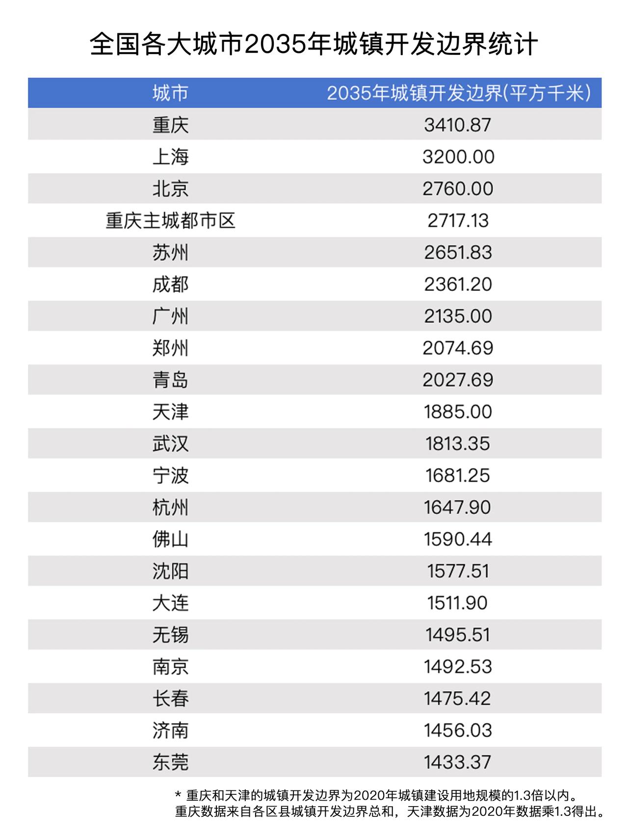 重庆发展靠面积大？看城镇开发边界就知道。城镇开发边界是一定时期内因城镇发展需要，