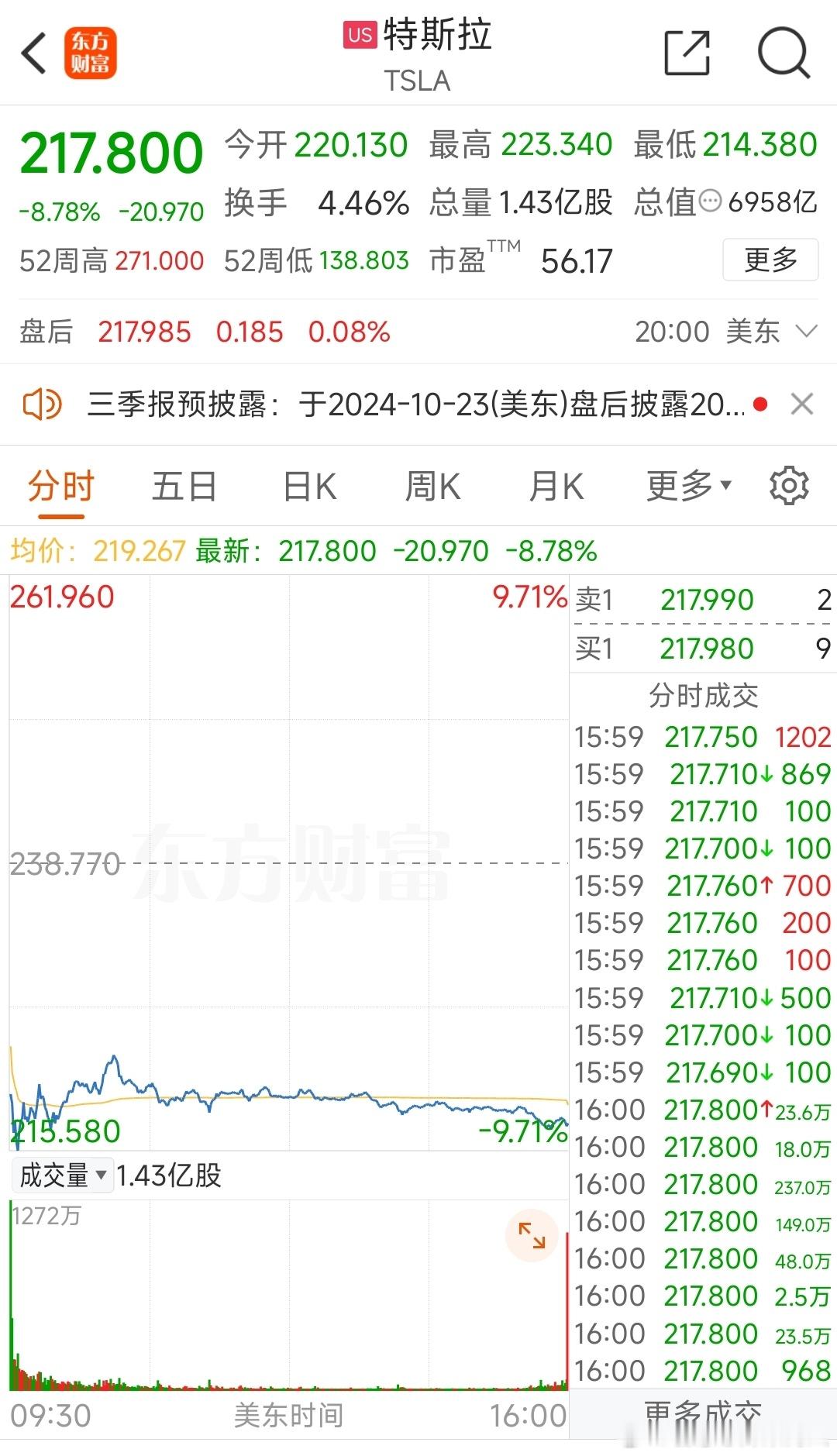 马斯克画的饼看来市场并不是很认可。未来2-3年的技术还是有一定不确定性。其实大家