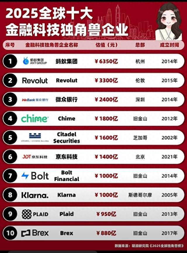 碾压海外巨头！全球十大金融科技独角兽，中国两家冲进前五