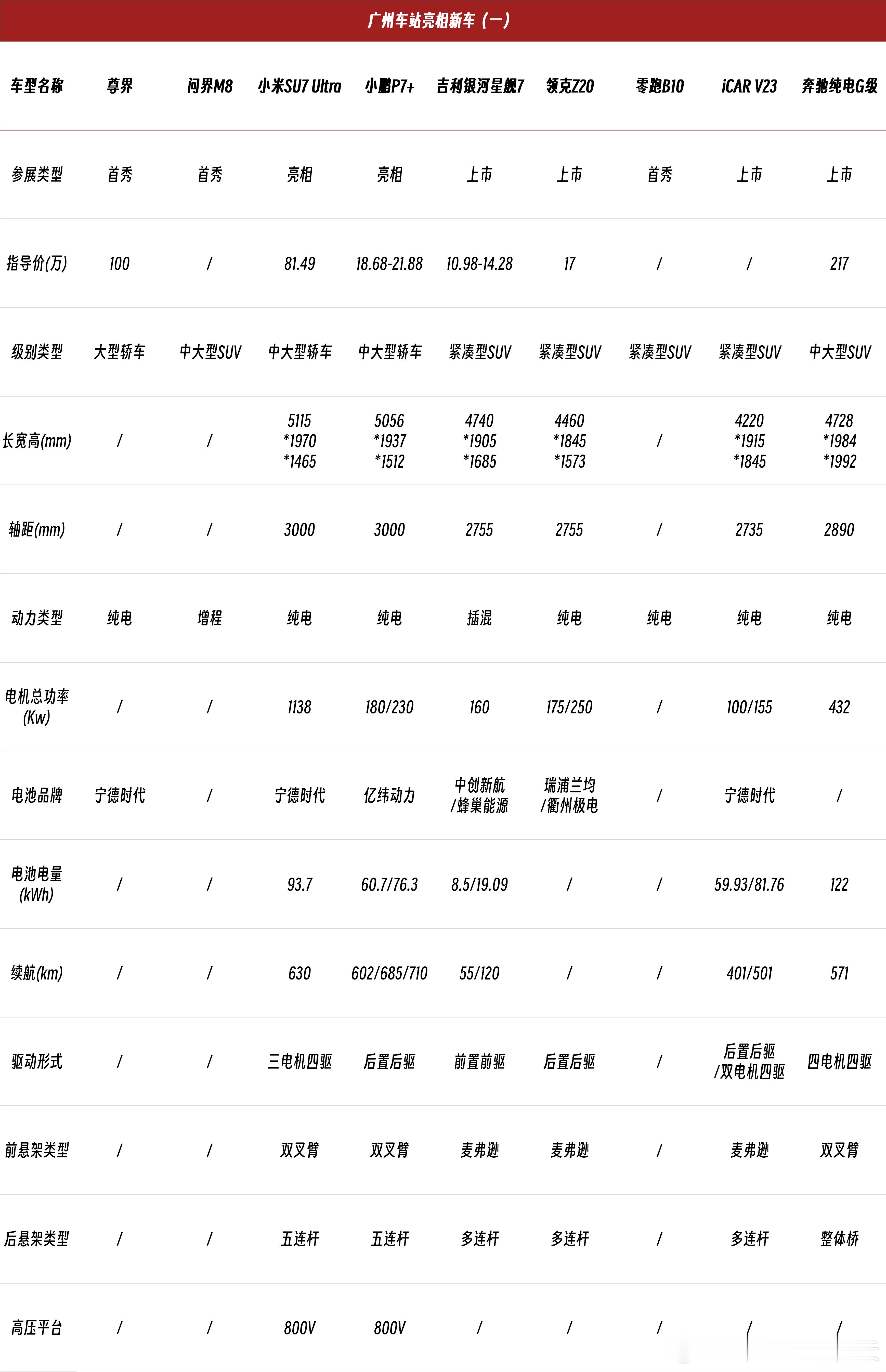 【广州车站亮相新车盘点】根据公开资料整理了一下，实际情况可能有出入...个人最感