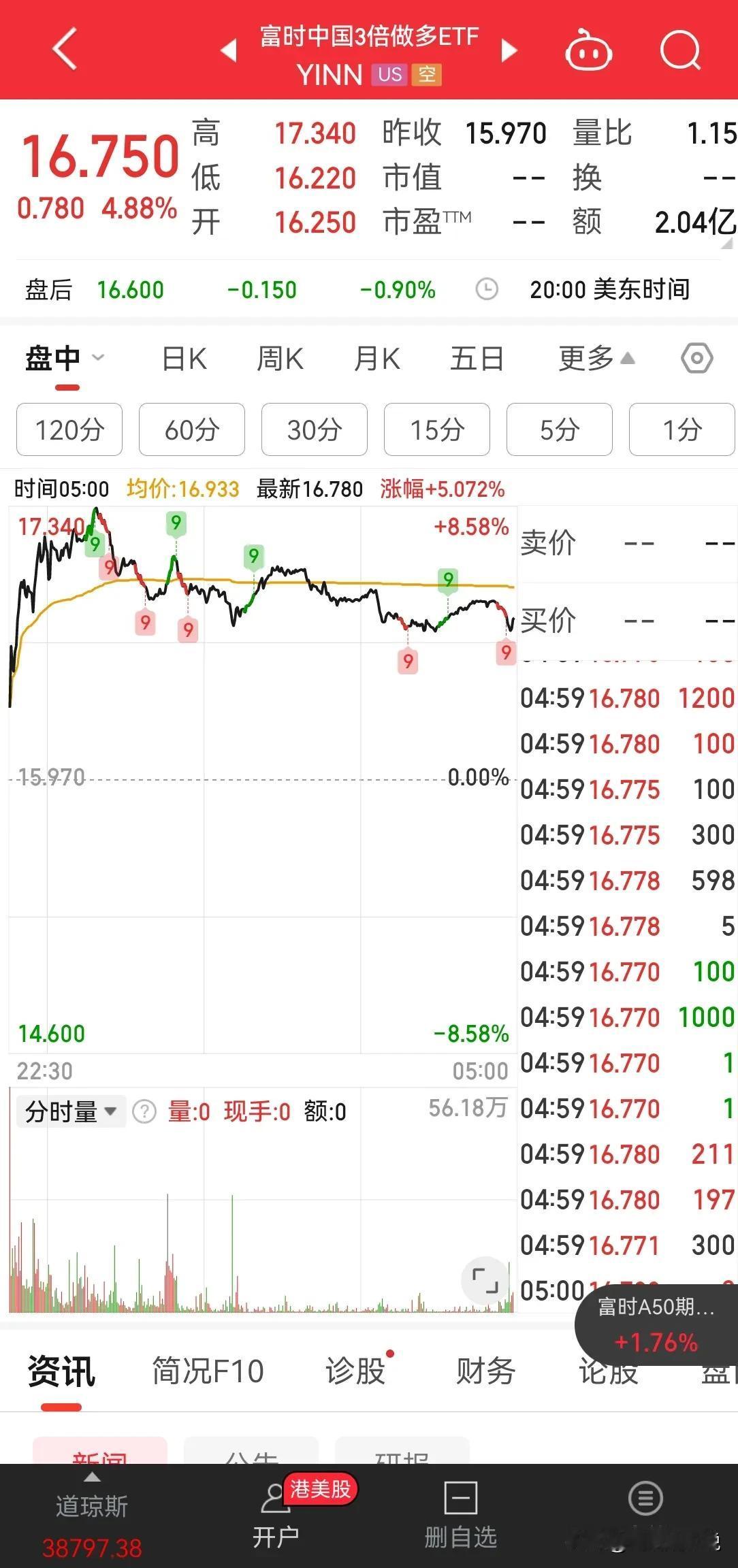 富时 A50 期货指数和富时中国三倍做多 etf 大涨，说明严刑峻法是没有任何问