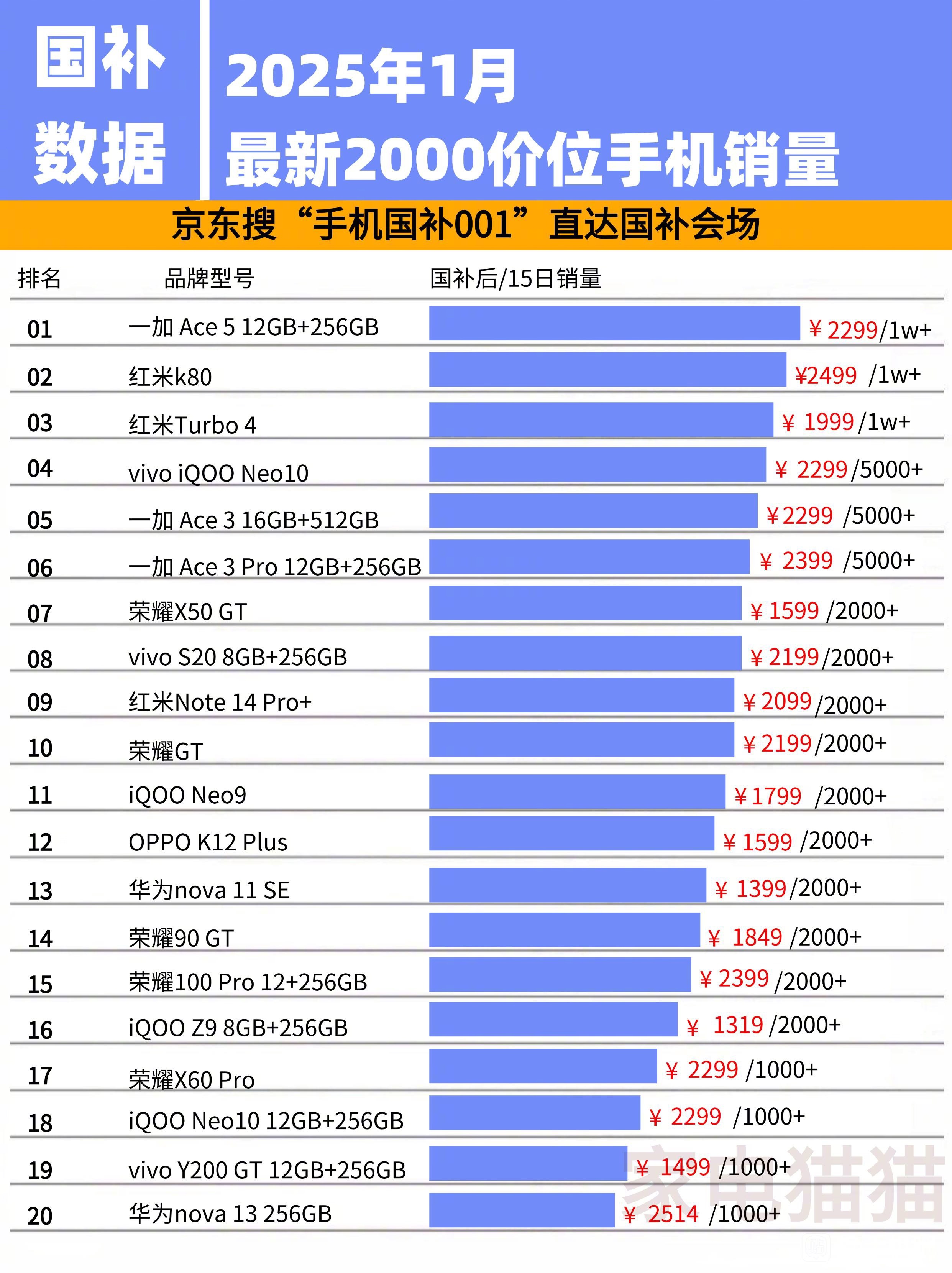 国补数据，1月2000价位手机销量，一加红米卖的最好[doge] 