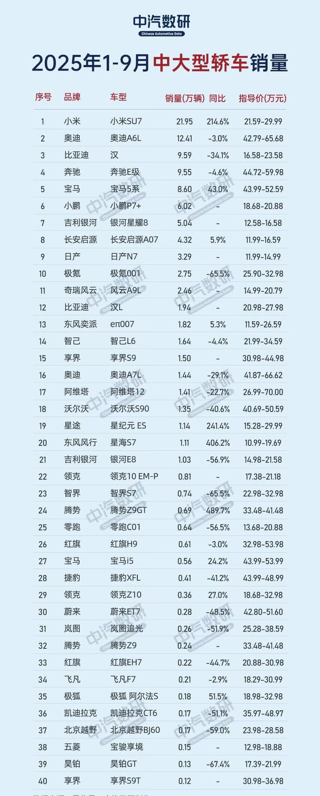 小米依然是第一，遥遥领先看来攻击还是少不了！哎！太优秀也有烦恼！ ​​​