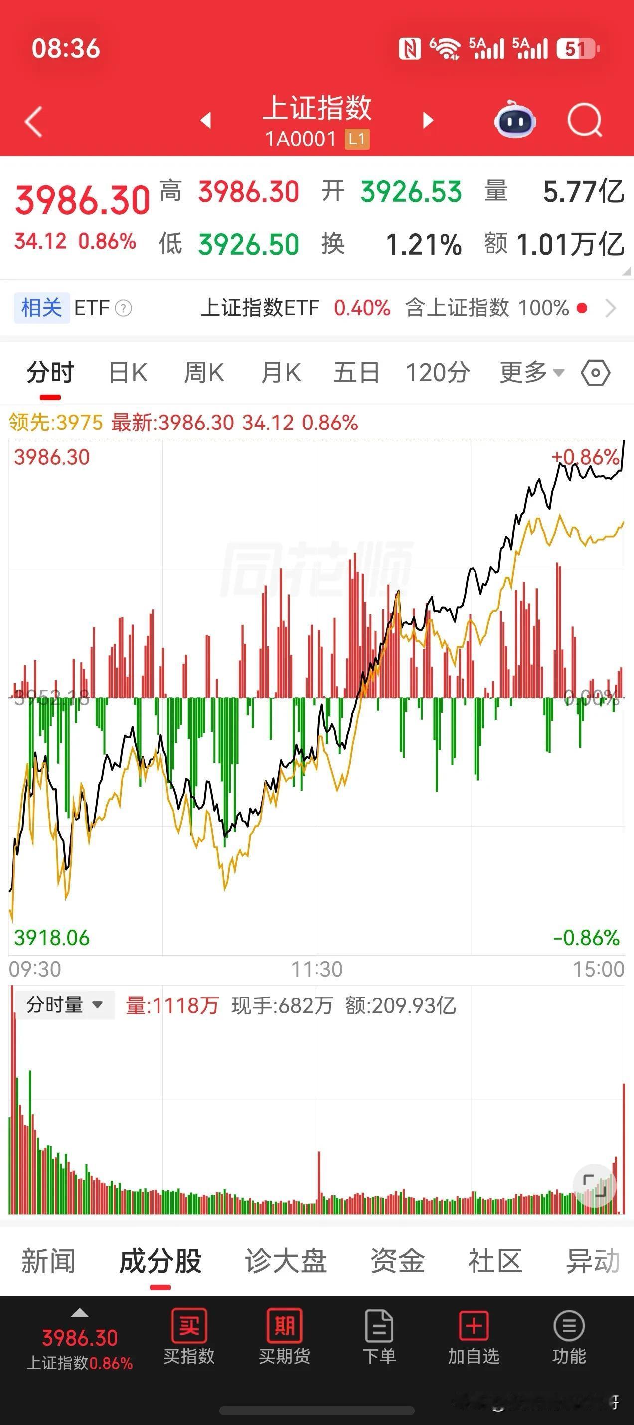 今天低开高走，尾盘出现抢筹迹象，收在最高点的位置上。成交金额2.14万亿水平，从