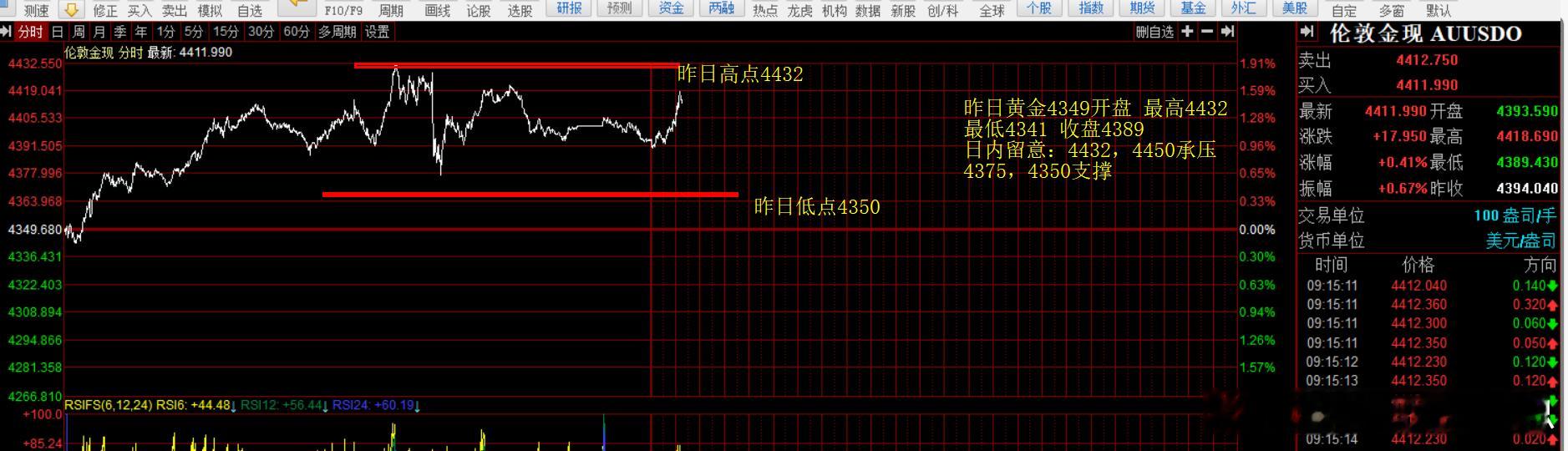 【9.10 黄金早盘分析】昨日黄金4349开盘小幅回落4341后震荡走强，最高至