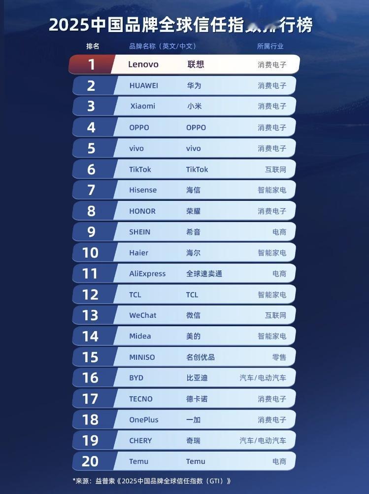 近日，联想拿下“2025中国品牌全球信任指数排行榜”冠军。知名咨询机构益普索发布