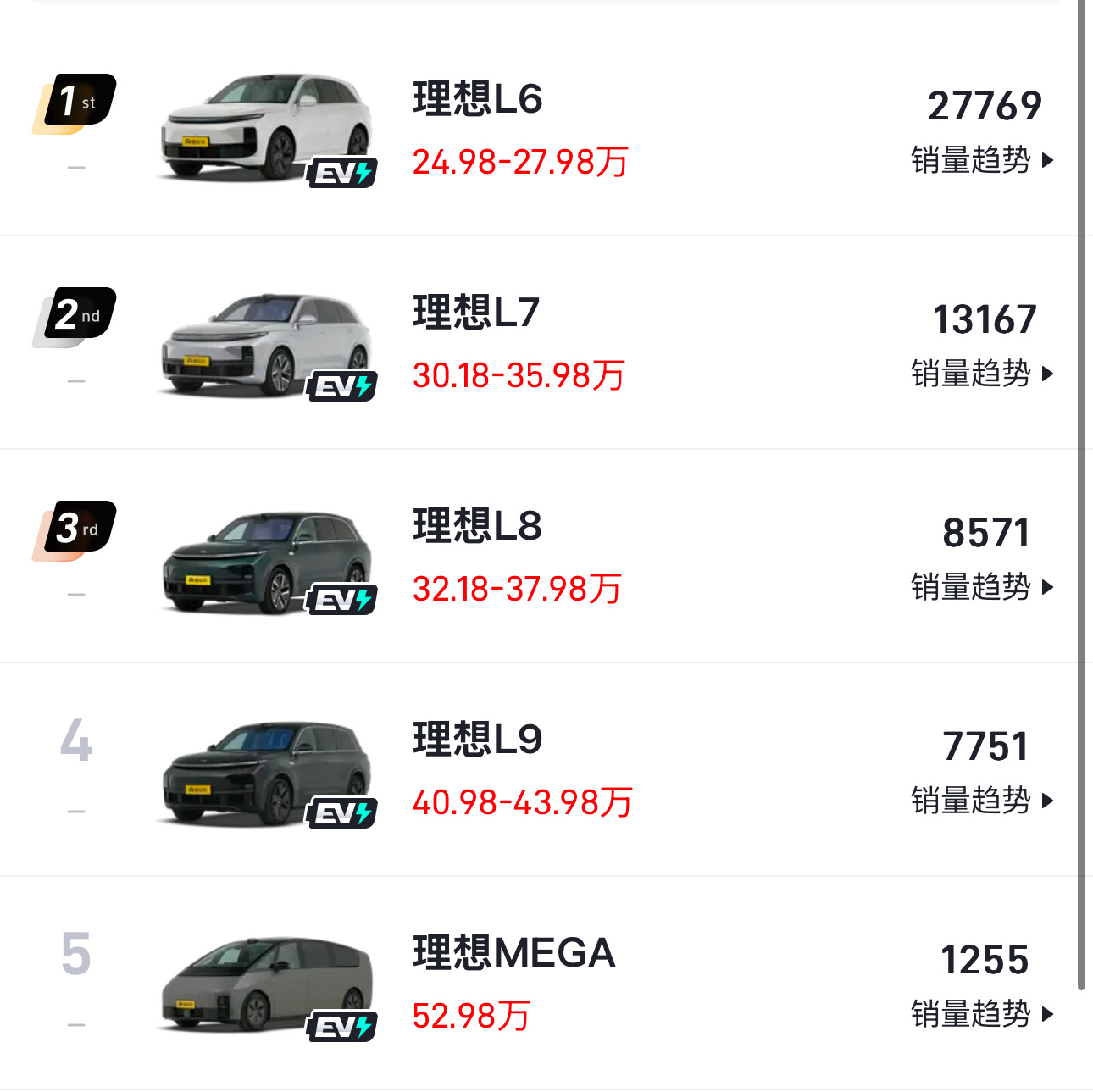 理想汽车12月份的销量如下 