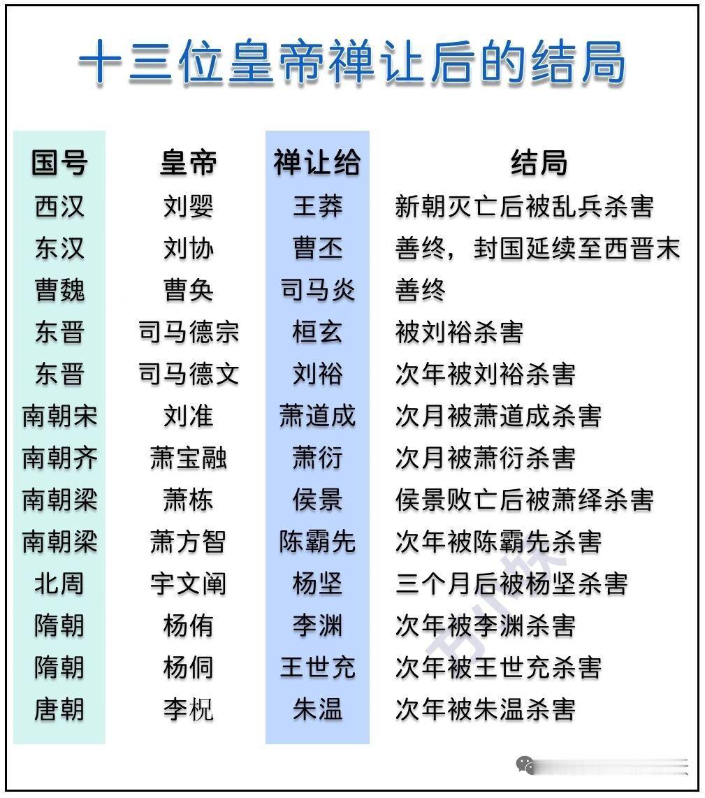 历史上“皇帝轮流做”，十三位禅让皇帝的结局大多凄惨，仅两位善终。刘婴禅让王莽，新