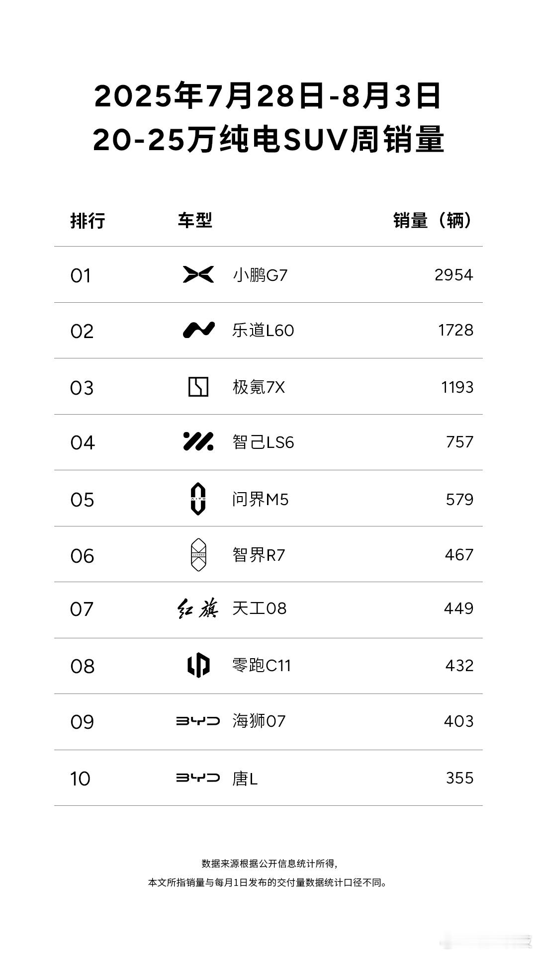 开启批量交付后，小鹏G7连续3周蝉联20-25万纯电SUV销冠，同时小鹏G7交付