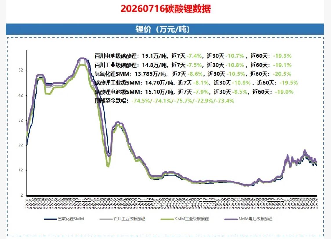 碳酸锂价格走势