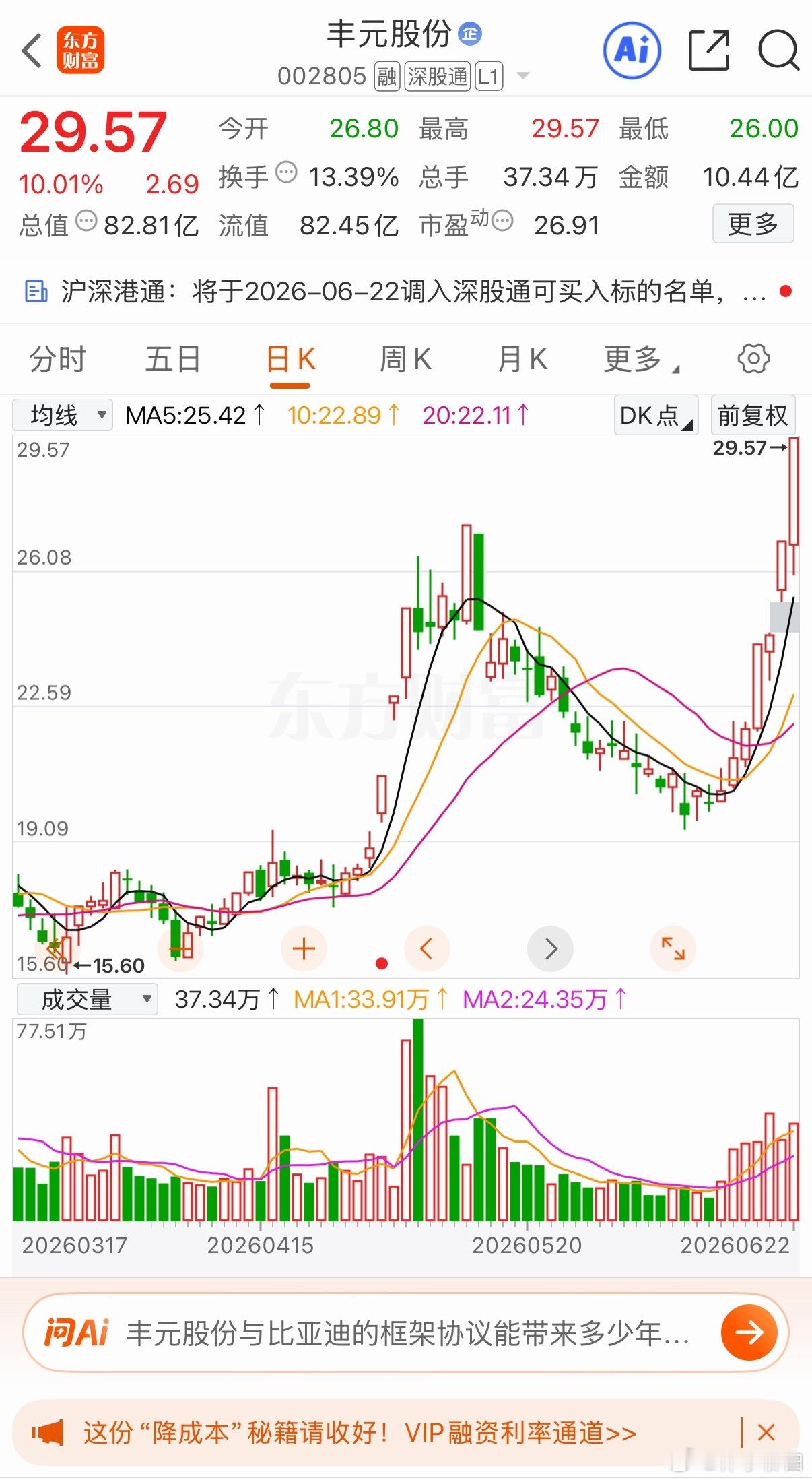 最近点评加早上点评的 丰元股份 涨停过左峰 创近期新高恭喜🎉车上的伙伴点赞17