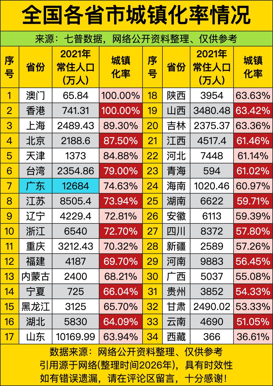 不少人总以为城镇化率就是城里房子建得多不多，看完这份七普后的各省市数据才发现，头