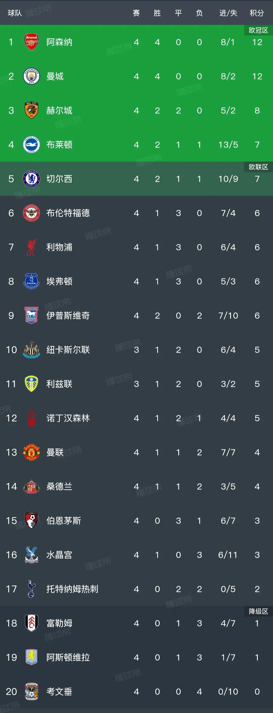 英超积分榜还是双雄争霸，这是本赛季的主题。

阿森纳四连胜12分。

曼城也是四
