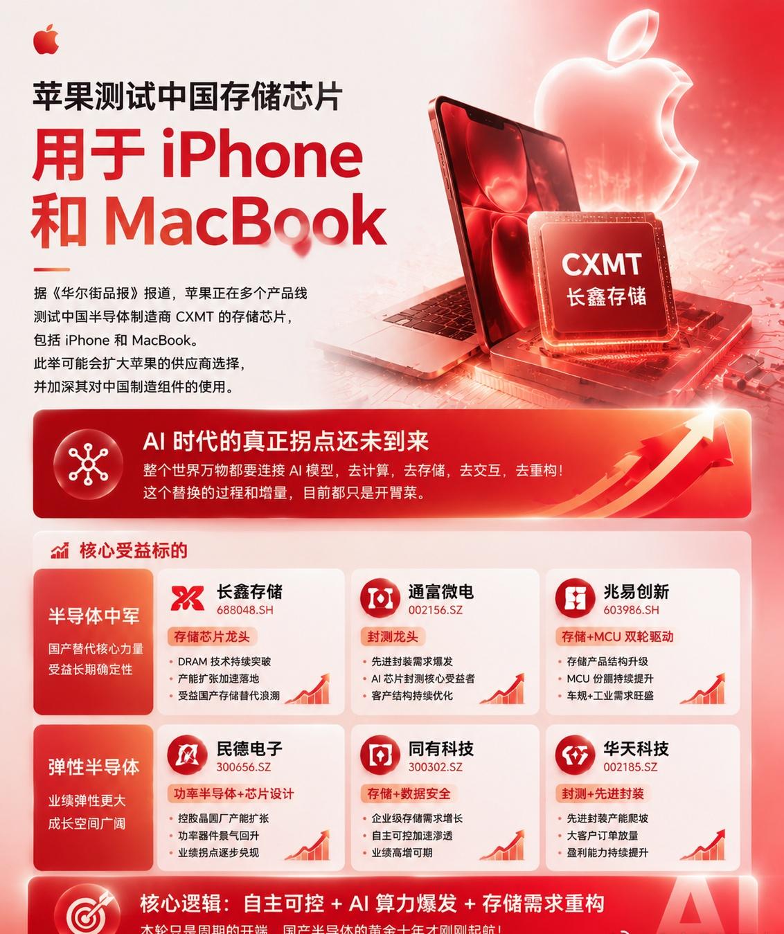 据《华尔街品报》报道，苹果正在多个产品线测试中国半导体制造商CXMT 的存储芯片