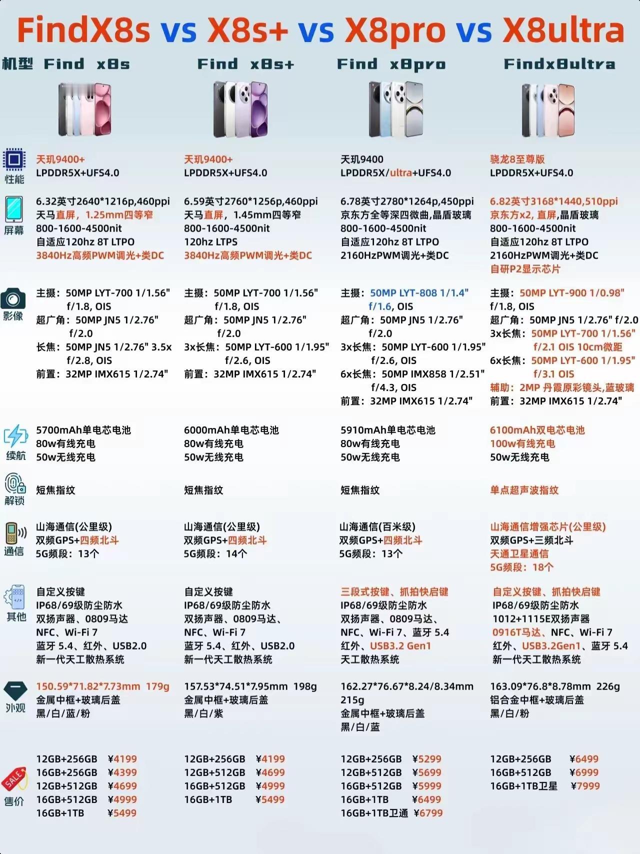 一图解读Find X8系列