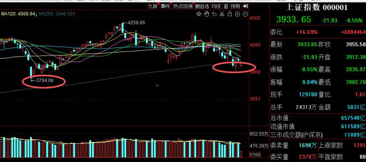离前低就100来点，熬熬就过去了，不要放弃手中筹码，拿不住就卸载软件了今日看盘a
