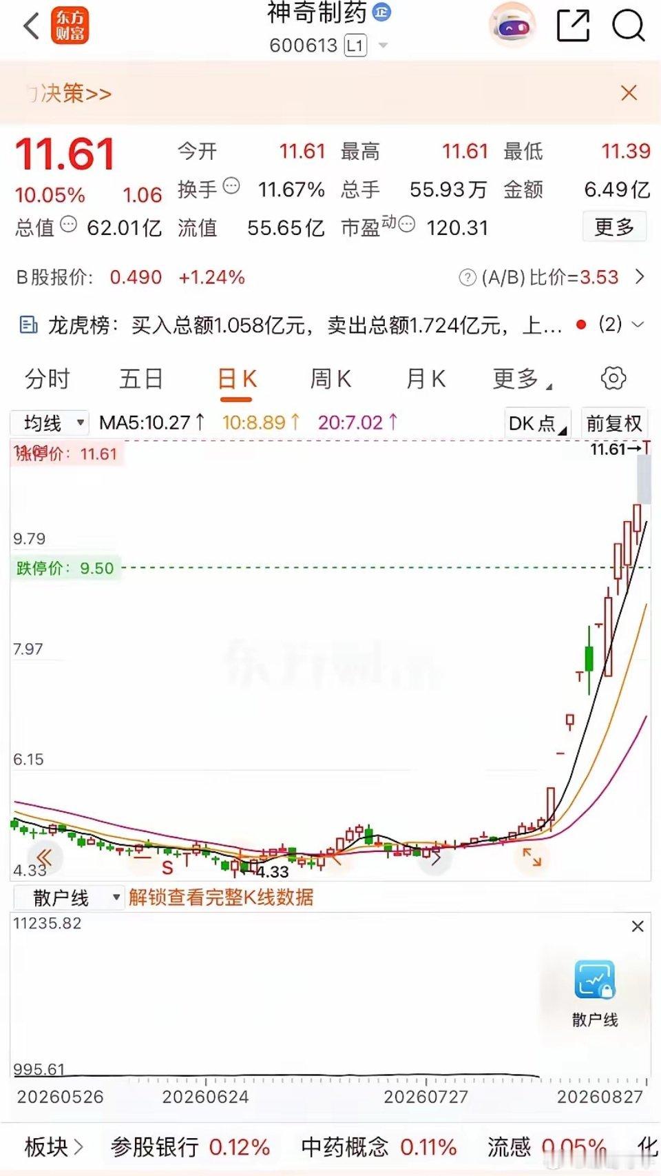 “神奇的股票，神奇的走势”今天拿下11天7板！它没有其他妖股一字涨停的绝美走势，