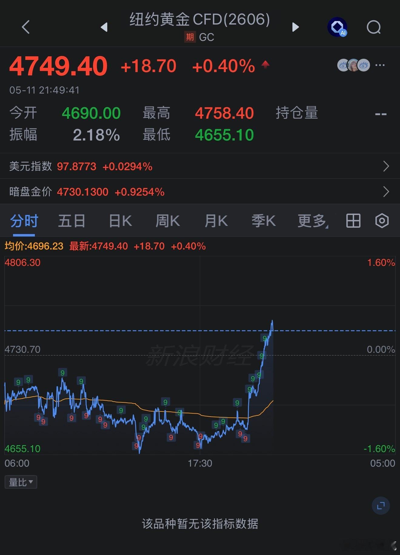 金价 夜盘反涨 