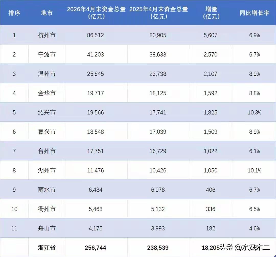 杭州各项经济指标都稳压宁波一头，不过超宁波两倍的实在是不过，而资金总量却是这少见