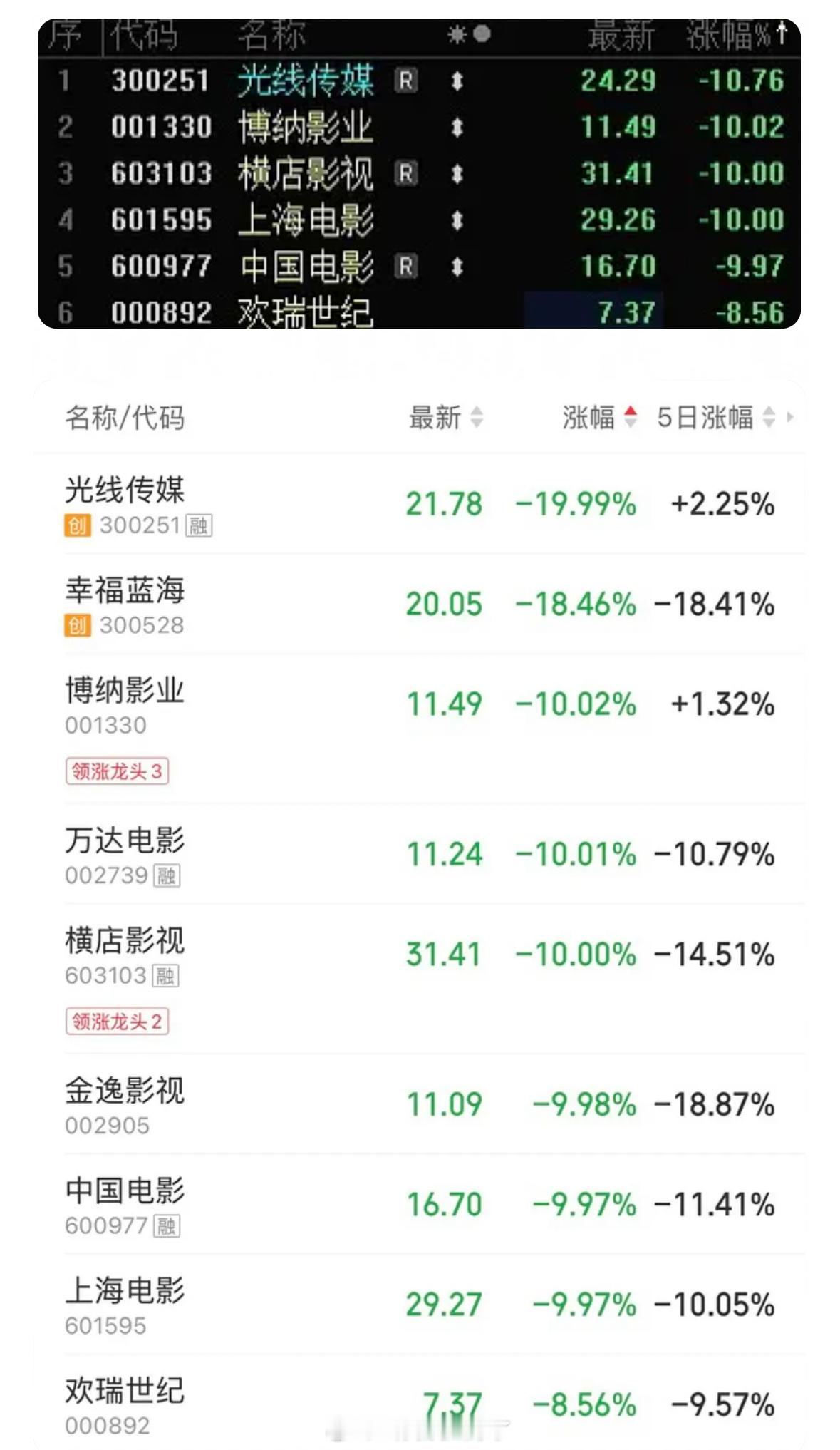 今天开盘多家电影公司股票跌停，看得出来春节档不是很让人满意了。 