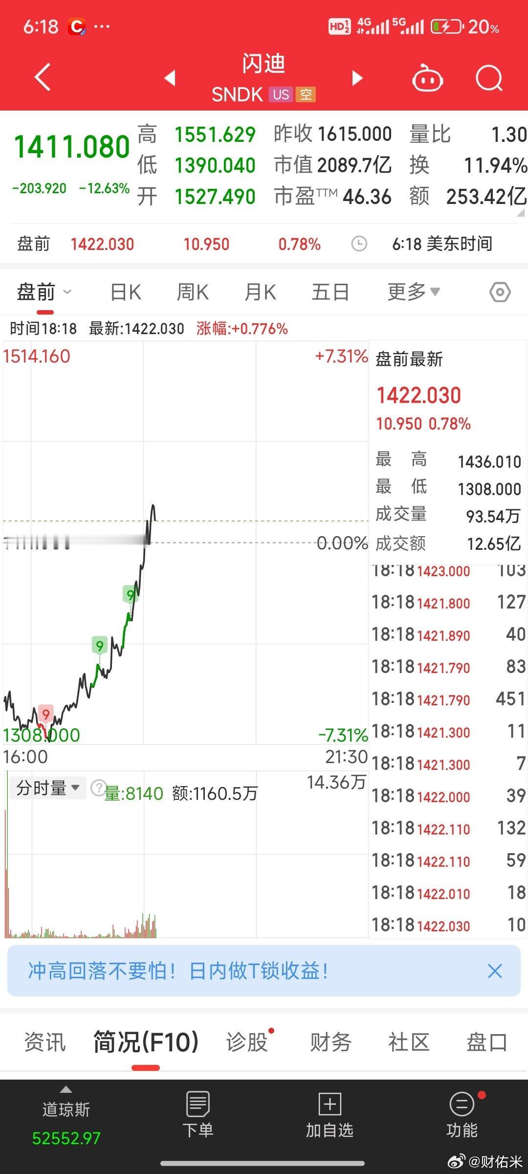美股科技直线拉升 海力士 闪迪 美光科技纷纷大涨。 