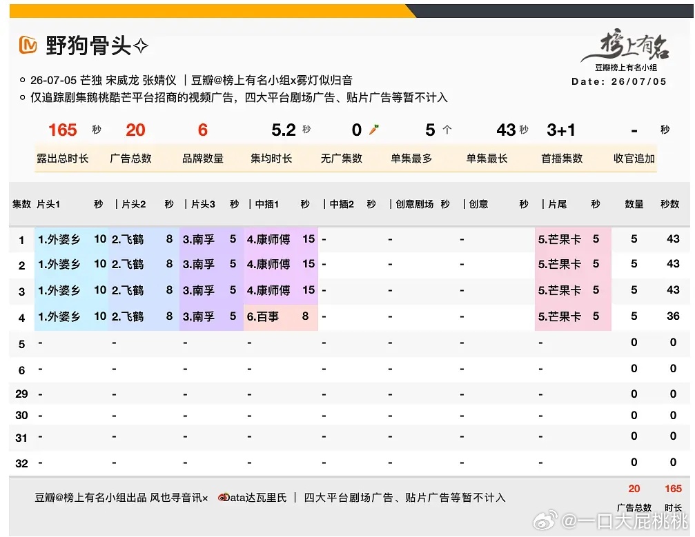 野狗骨头 开局5广，招商还可以 