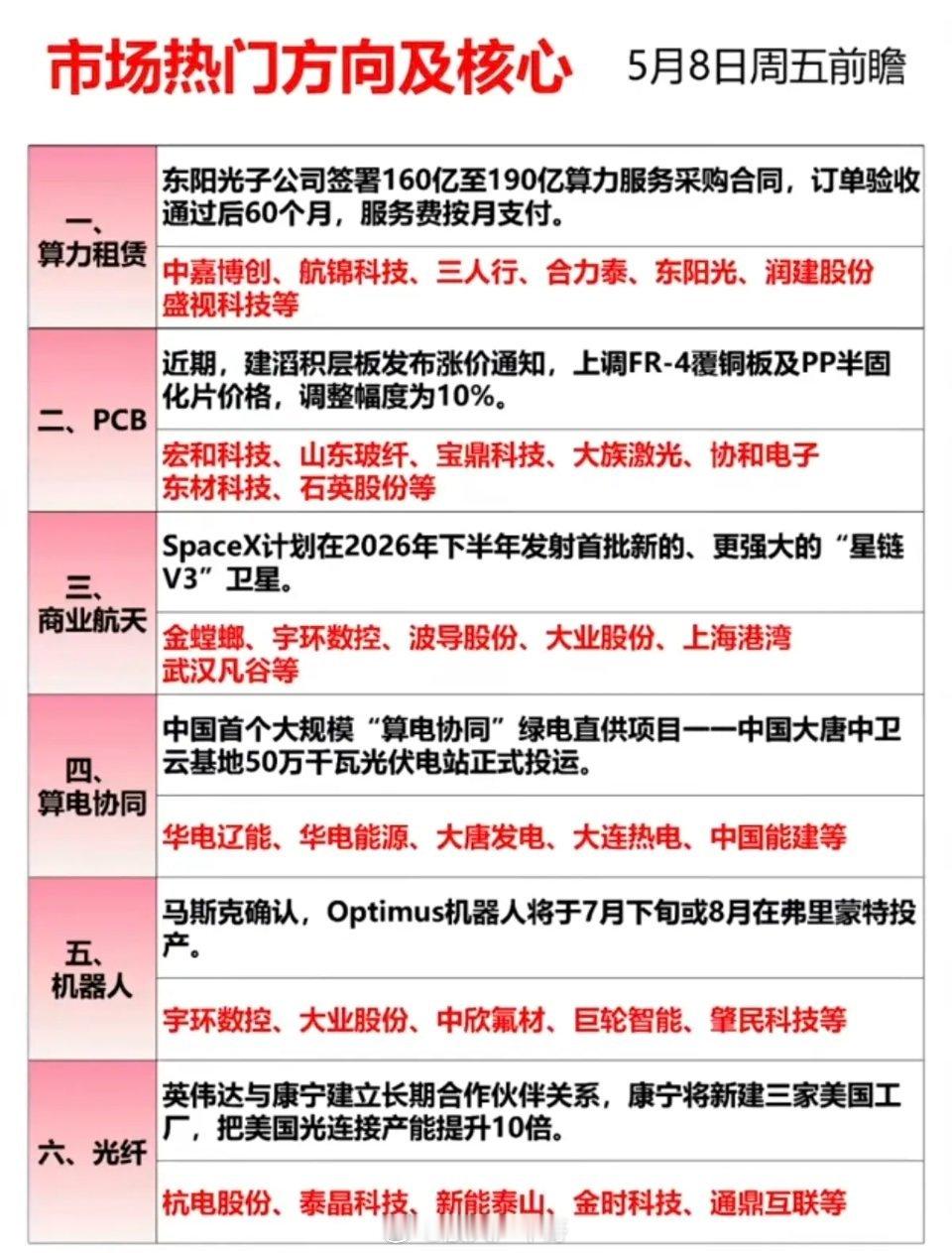 5.8周五  盘前：市场热点方向+核心总结！1.算力工程2.PCB3.商业航天4