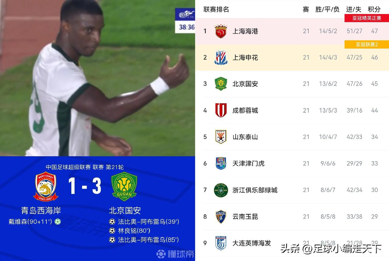事实证明，国安还是尽量别玩三后卫，还是用4后卫开启高空轰炸才是正解！
所以国安以