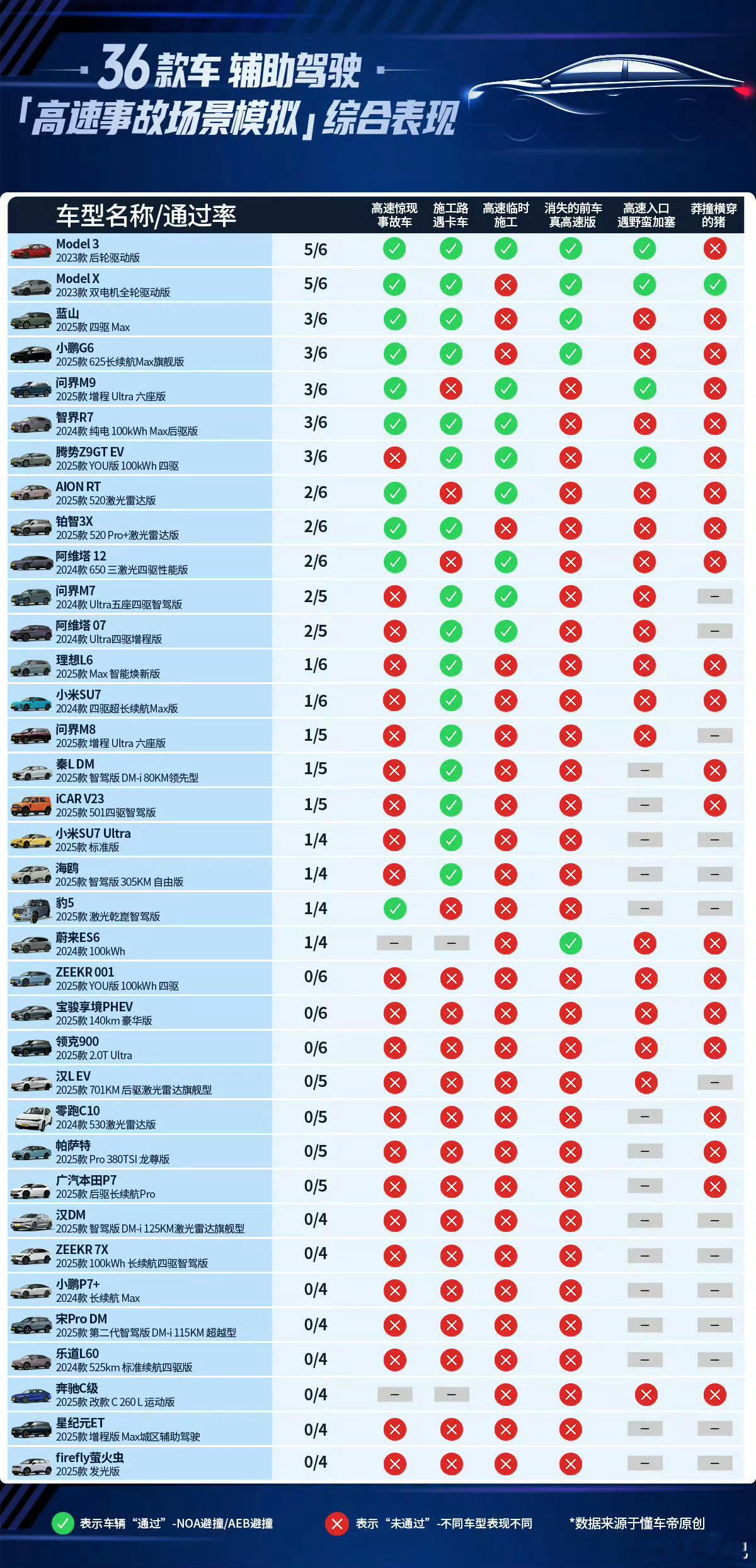 2023 款 Model 3 纯视觉方案拿了第 1 名，真端到端大模型够强呀。图