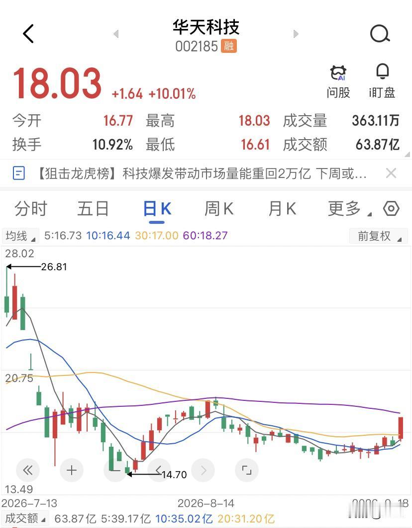 半导体板块182亿的净流入，不是新钱是搬家，而华天科技上个交易日全天成交近64个