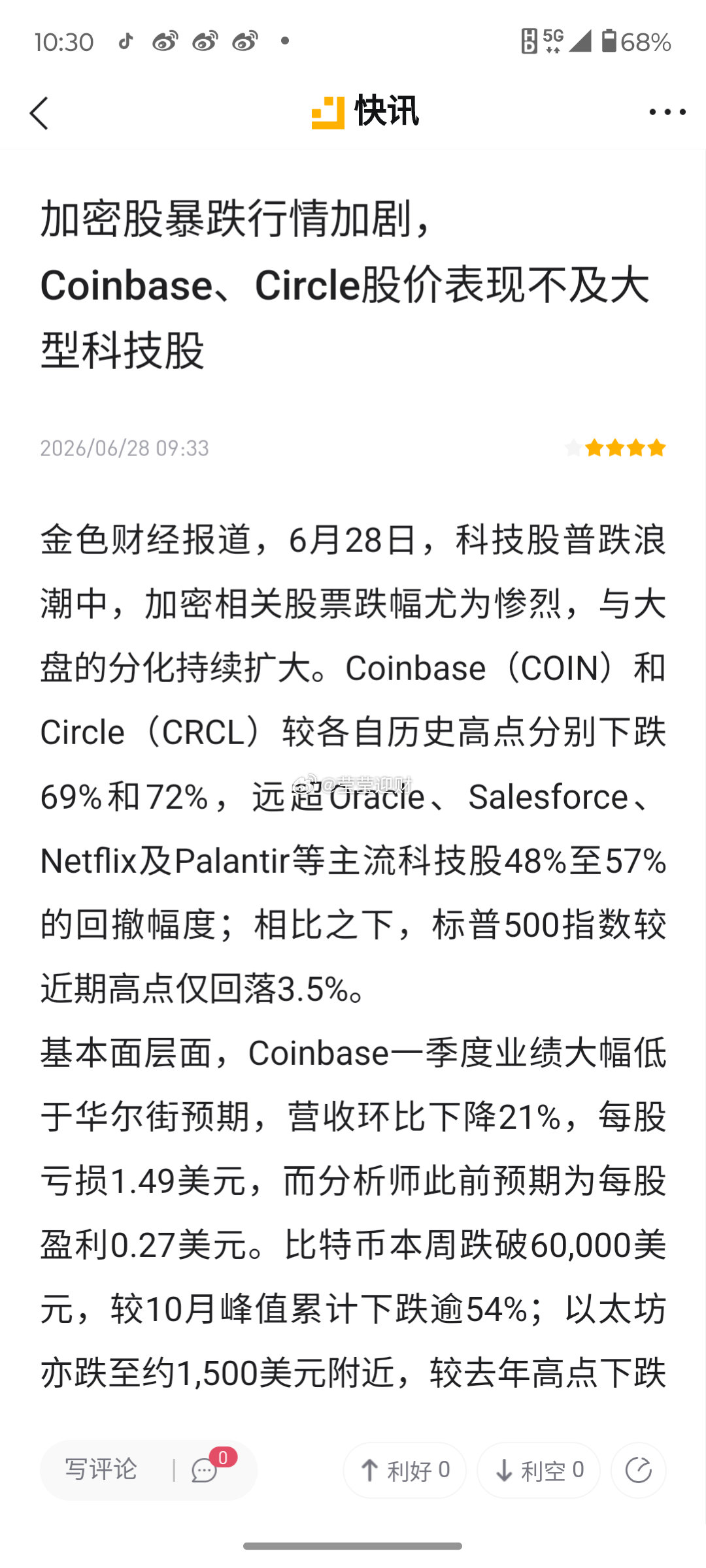 一方面美伊局势起伏不断，另一方面机构巨鲸买不动，甚至变卖，导致加密股暴跌，所以比