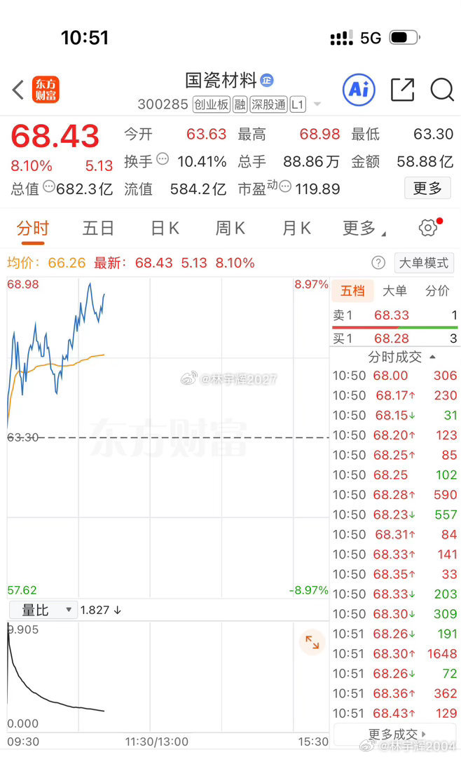 各位战友！国瓷材料300285直接暴涨8个点，心里属实五味杂陈。当初轻信外面小道